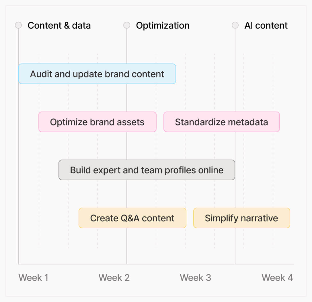 Maturity Model
